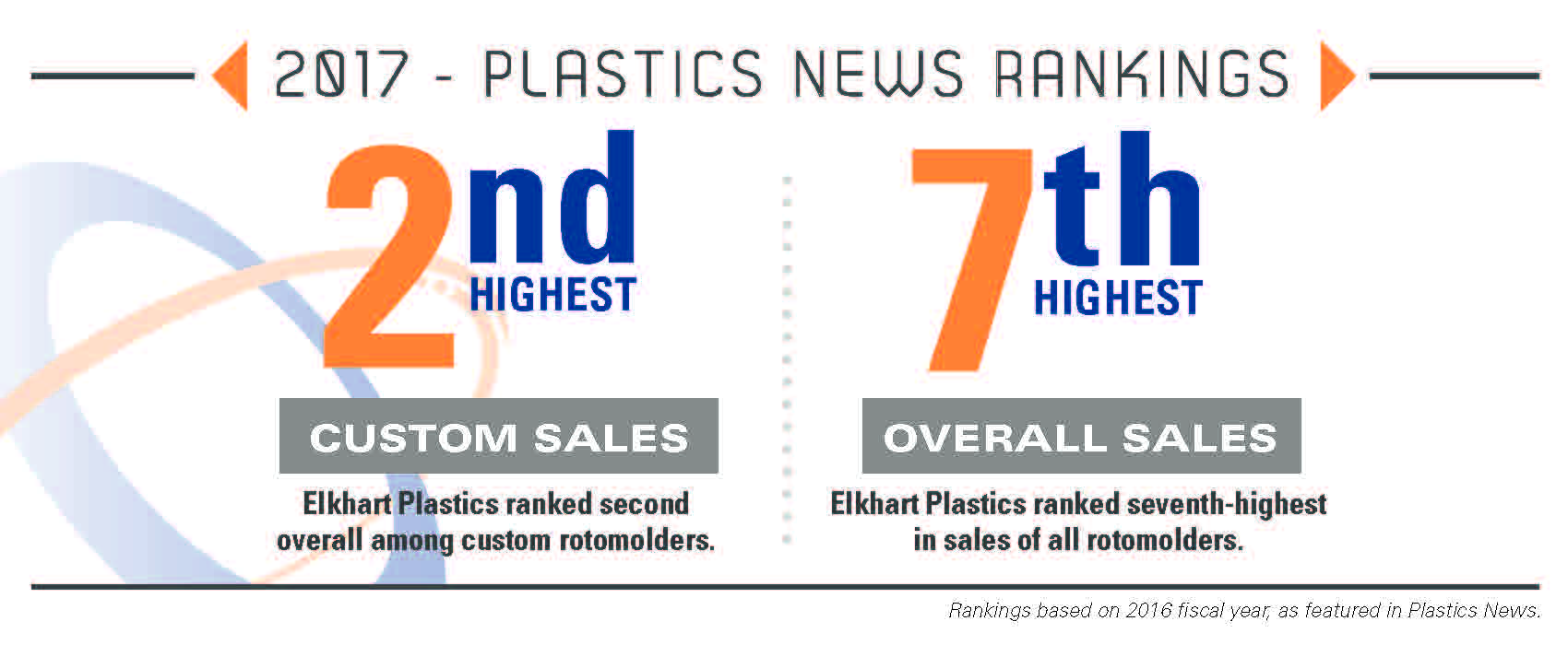 Elkhart Plastics, Inc. Earns Multiple ‘Top 10’ Rotomolding Rankings